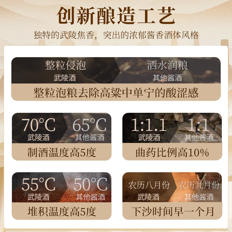 武陵酒【新品悦己】53度酱香型纯粮食白酒湖南名酒宴请送礼整箱白酒 53度 500mL 1瓶 (盒装)