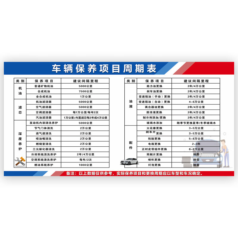 萌依儿 (mengyier)爱车保养周期表 轮胎店洗车修理厂4s店装饰画汽车