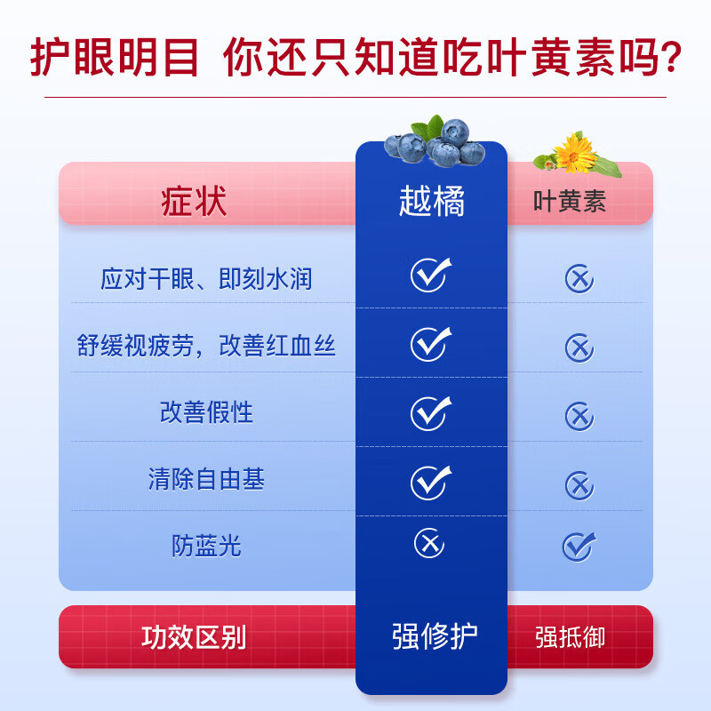 GoodHealthgoodhealth好健康蓝莓叶黄素护眼片成人青少年花青素防蓝光进口 蓝莓叶黄素30粒