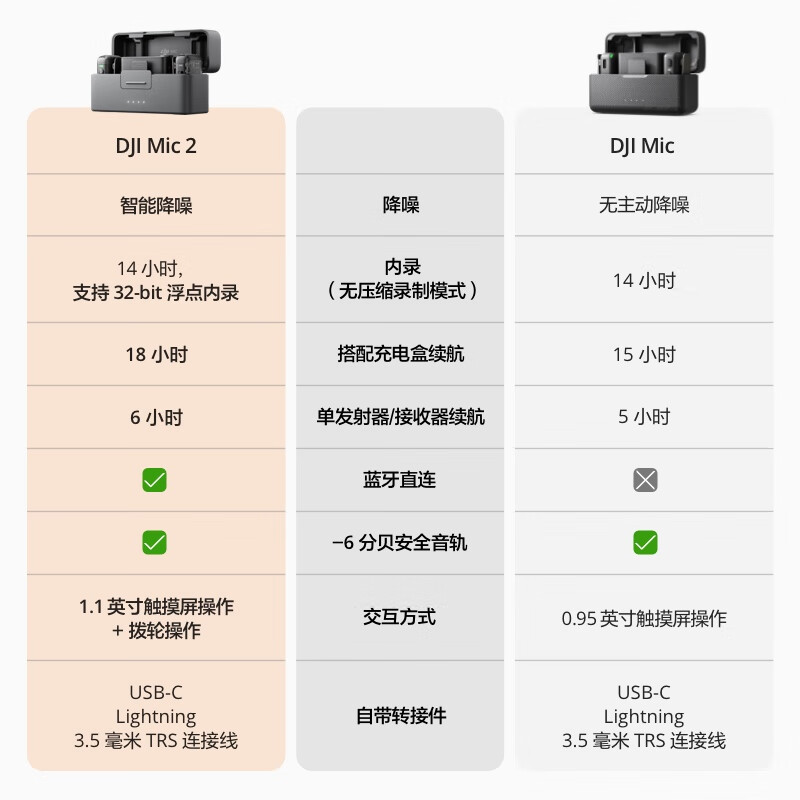 大疆DJI Mic 2（两发一收，含充电盒） 专业音质无线麦克风 直播降噪收音麦 蓝牙一拖二领夹麦