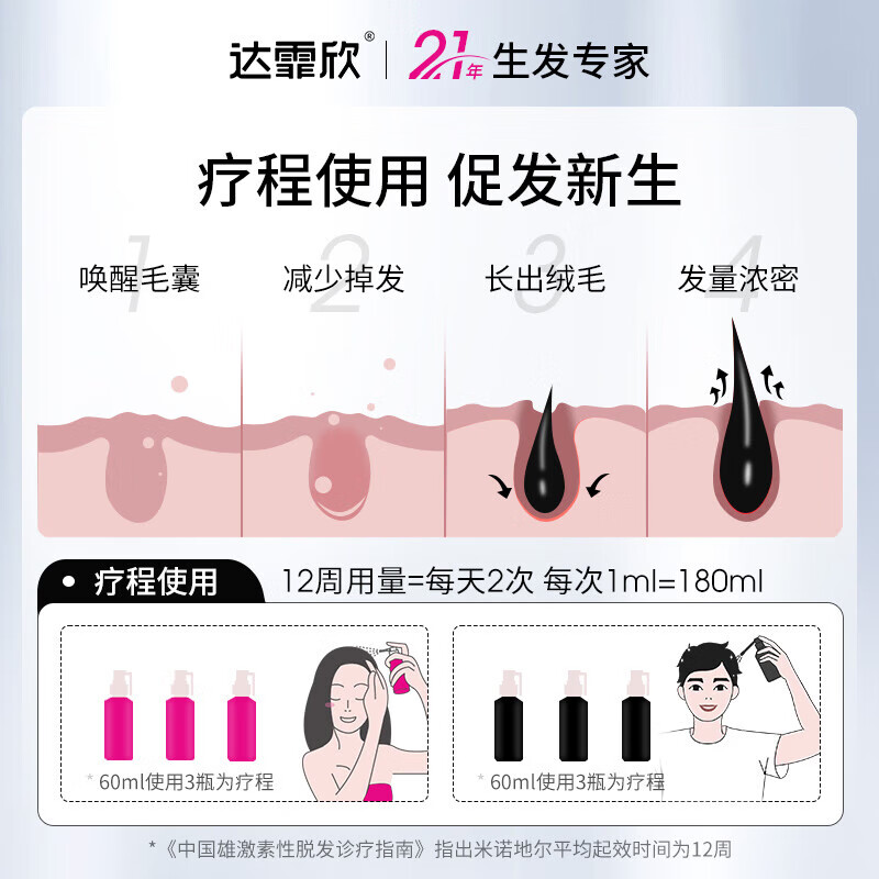 达霏欣米诺地尔酊搽剂30ml 女款2%浓度生发液米诺地尔酊生发喷雾防脱产后脱发斑秃发际线 1盒30ml+300ml防脱育发洗发水