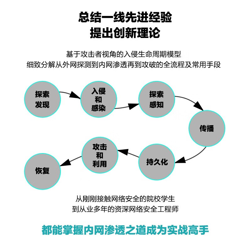 内网渗透实战攻略详情图