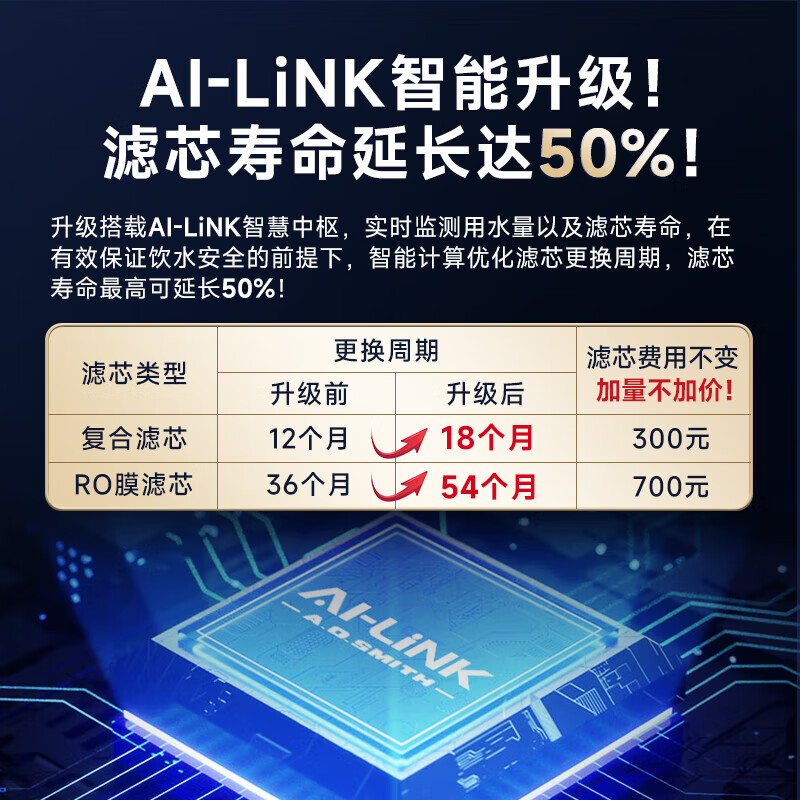 史密斯（A.O.SMITH）净水器家用整机保5年 3:1高水效专利MAX3.0反渗透滤芯厨下式直饮净水机【1600S升级款】R1600HWi-E