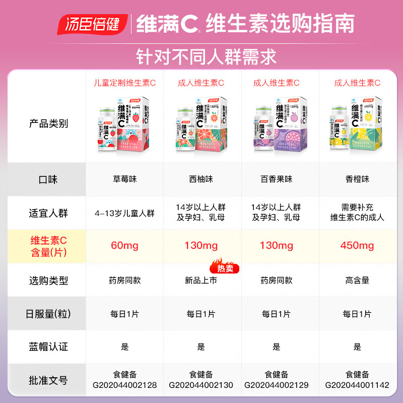 维满C 维生素c咀嚼片 维cvc 学生青少年孕妇乳母补充VC汤臣倍健维生素c 维满C西柚60片/瓶