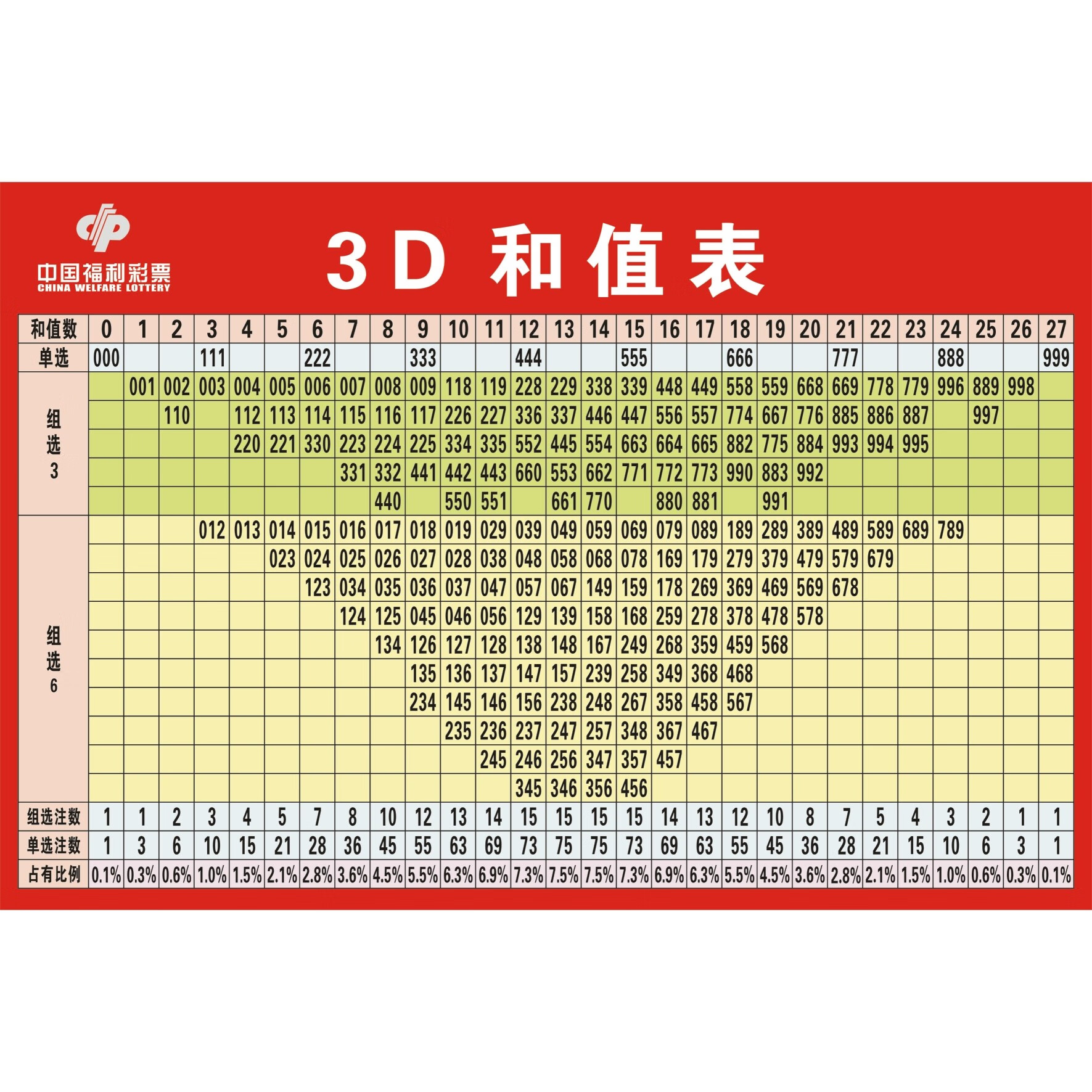 福彩3d和值跨度表 福彩3d藏宝图和尾和值跨度区分表 胆码矩阵01的 3d