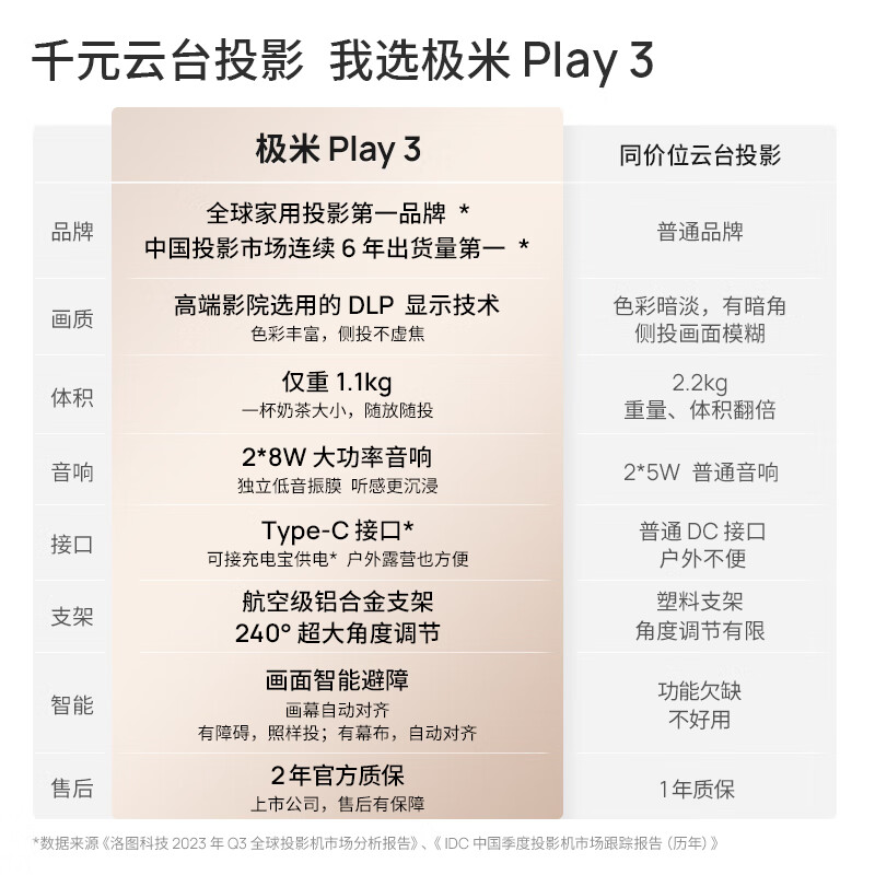 Play3 ͶӰǼ ǧԪ̨ͶӰ 1080P̨֧ һֿ  Type-Cӿ Play3ר2ȫ