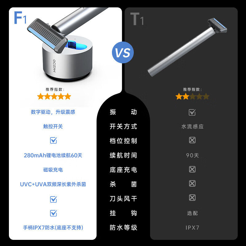 麦科多(mkodo)F1振感手动剃须刀刮胡刀 德国进口刀头可风干杀菌 高端礼盒装节日纪念日礼物送男生 F1标准版/灰(7件套)