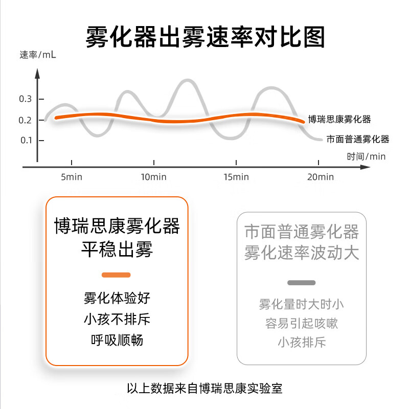 博瑞思康手持雾化器儿童 家用雾化器成人婴幼儿便携式医用雾化机 压缩雾化器26年12月过期
