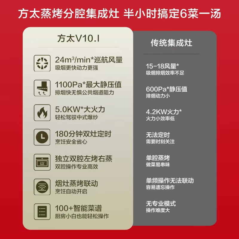 方太V10.i蒸烤一体灶集成灶怎么样?看完体验测评再选,不踩坑