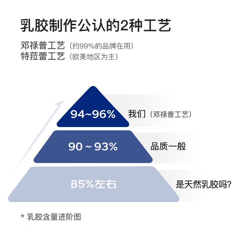 邓禄普（Dunlopillo）ECO波浪枕 斯里兰卡进口天然乳胶枕头 颈椎枕 乳胶含量96%