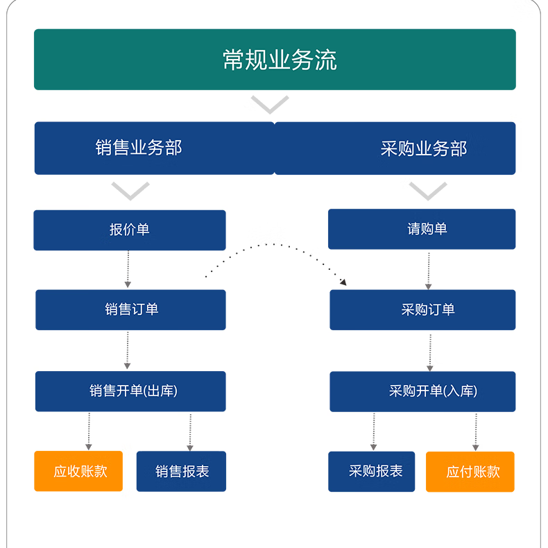 慧软工业生产进销存软件管理 工厂云erp出入库管理系统 库存管理软件 五用户以上每增加1用户