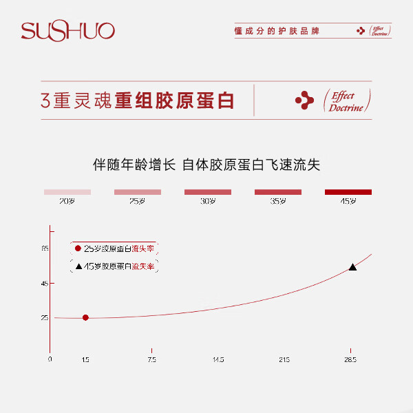 素说美丽SUSHUO多重重组胶原蛋白塑颜紧致眼膜贴套组补水保湿滋润淡细纹 1盒+试用装1对+护颜面膜1盒