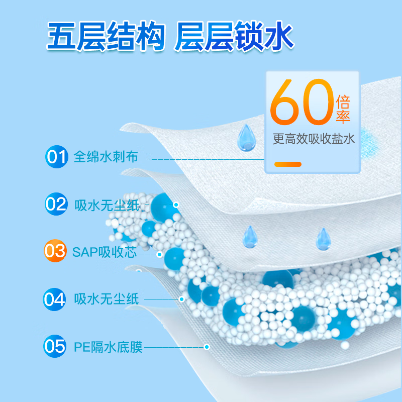 益年康成人护理垫老人隔尿垫加大码一次性床垫纸尿布成人尿不湿多码可选 80*90护理垫80片