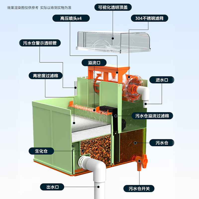 栗多鱼家用鱼缸反冲洗转鼓微滤机周转箱不锈钢网自动水循环清洁过滤箱 绿色侧面出水 过滤滚筒300目（适合3000L流量）