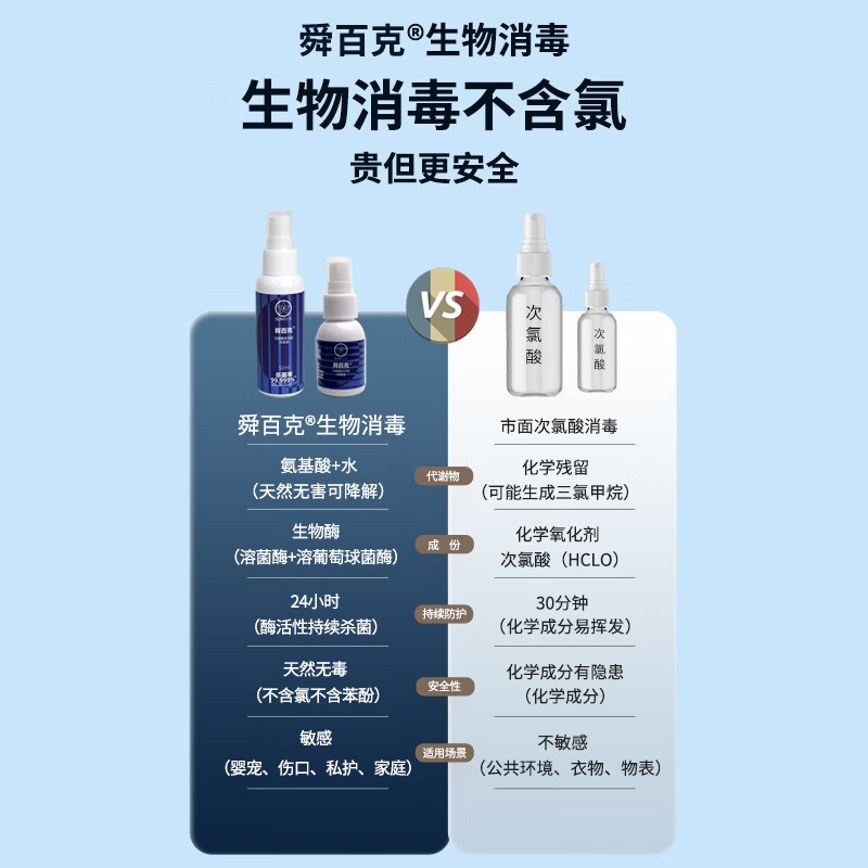 舜百克生物酶消毒喷雾液体创可帖医美术后创面护理敷料擦烫伤口愈合消炎 【小蓝瓶】50ml*1瓶【送小瓶20ml试用】