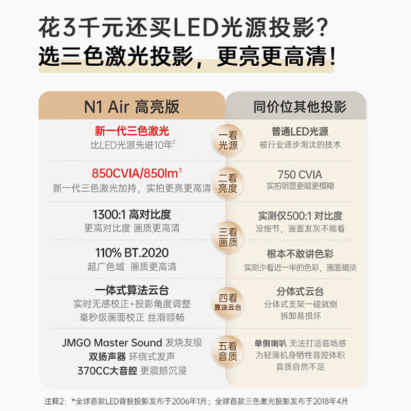 坚果投影（JMGO）N1 Air高亮版 纯三色激光云台投影仪家用白天超高清 家庭影院便携 (850CVIA 实时梯形校正)-杏仁白