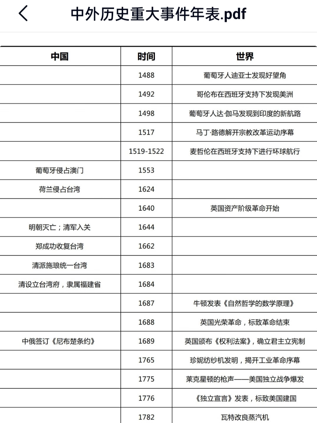 2023高中历史大事年表时间表电子版word pdf编辑打印赠时间轴影片