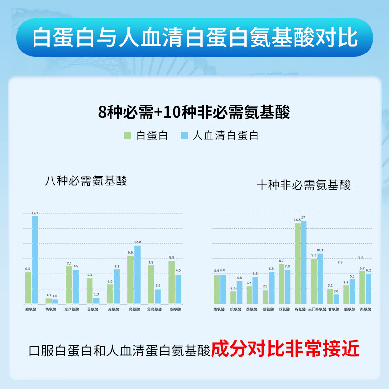医小宝白蛋白肽 白蛋白口服液氨基酸可搭恢复营养品 成人中老年人补充 买8盒送8盒高浓度血肽 共64瓶【巩固装】
