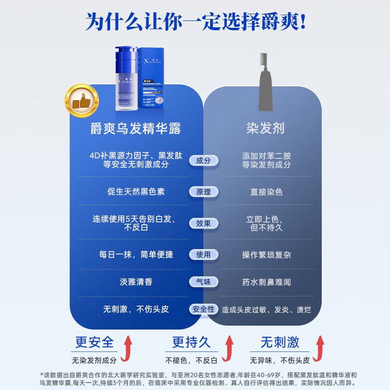 爵爽精华露黑发自然黑护色无刺激健康染发遮白肽乌发可水洗净不沾头皮 精华露30ml【2支】赠送大礼包