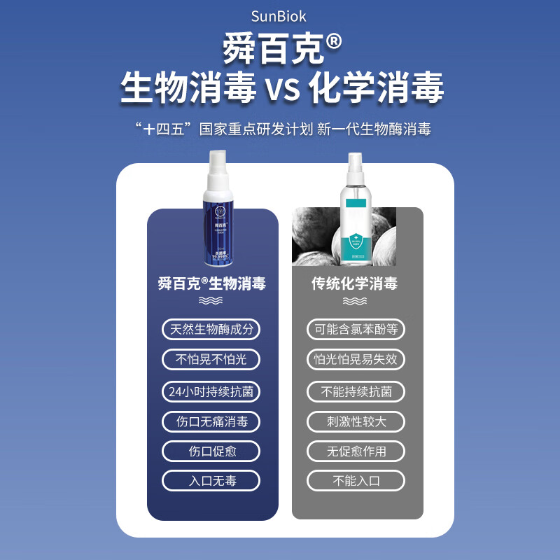 舜百克生物酶消毒喷雾无痛烧烫伤溃烂伤擦伤口愈合修复生肌流感防护甲型 【小蓝瓶】50ml*4瓶（赠小瓶20ml*4）