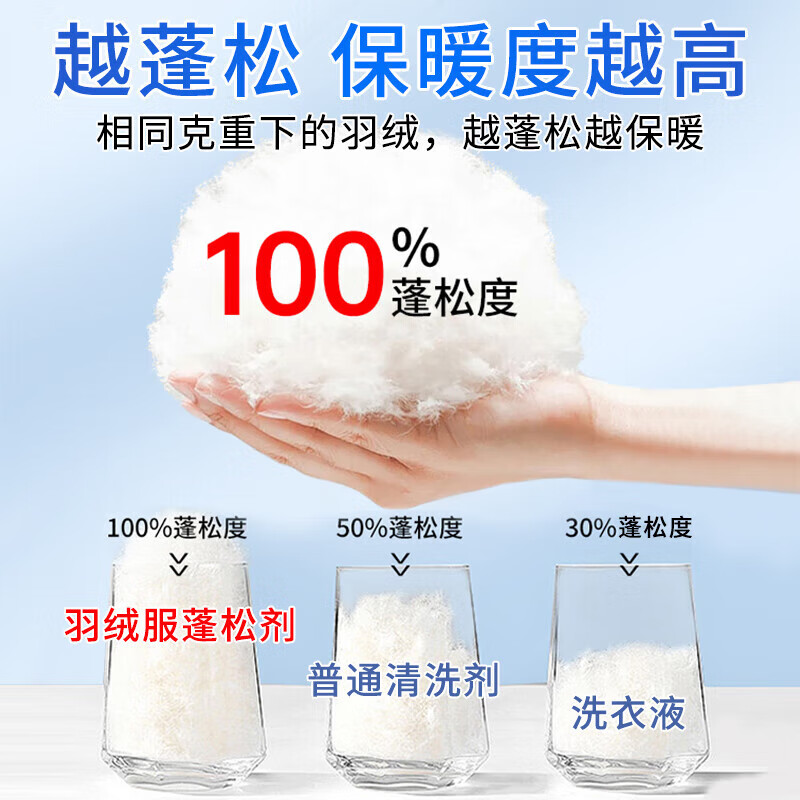 全耀羽绒服蓬松洗涤剂服蓬松剂洗衣机专用洗衣液去污防结块棉袄清洗剂 羽绒服蓬松剂+防结块+可机洗 2瓶