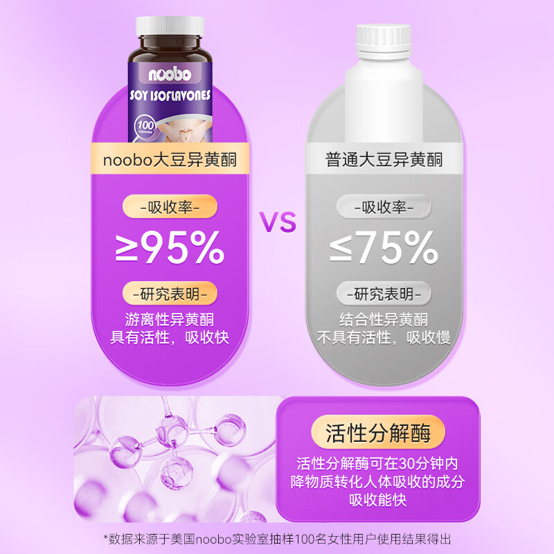 NOOBO大豆异黄酮胶囊更年期调理黄体酮女人补充雌激素卵巢保养延缓衰老 大豆异黄酮 100粒*2瓶 【改善装】
