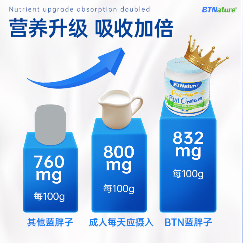 贝特恩BTNature蓝胖子奶粉成人澳洲进口高钙高蛋白无蔗糖儿童中老年全脂奶粉1kg
