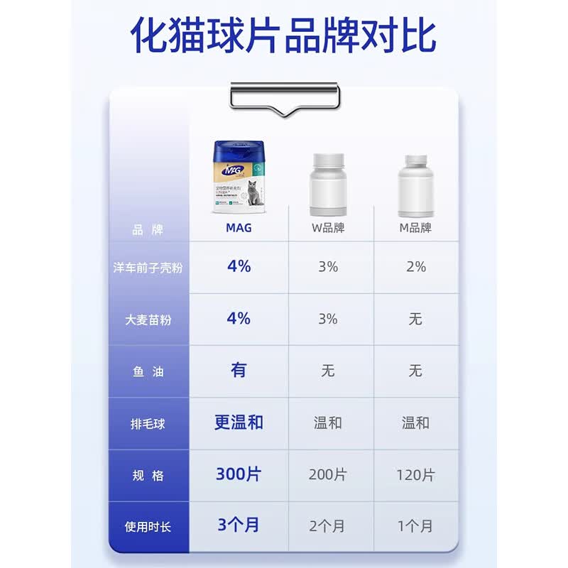 MAG化毛球片猫草片猫咪专用300片去毛球吐毛球助肠胃消化鱼油 猫咪化毛球片 240g*1罐 【温和化毛】
