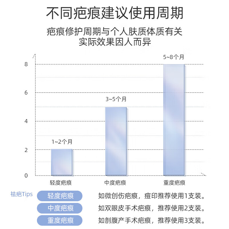 维德（WELLDAY）医用祛疤膏进口原料硅酮凝胶淡疤预防增生剖腹产双眼皮烧烫伤 【甄选原料】疤痕凝胶15g