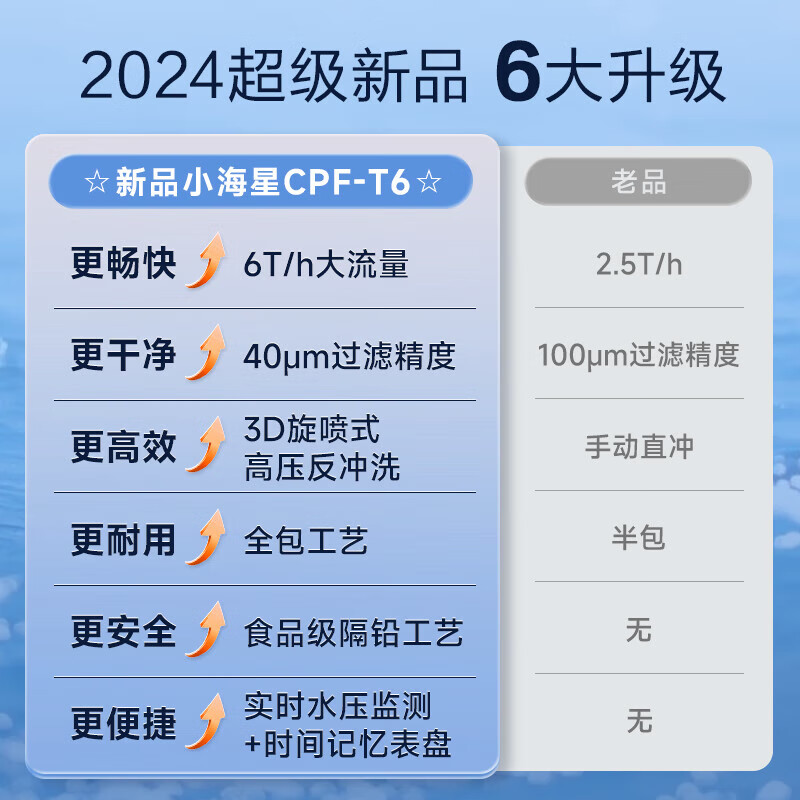 史密斯（A.O.SMITH）【2024重磅上新】佳尼特前置过滤器 自来水过滤家用净水器前置净水器过滤器全屋净水 小海星CPF-T6 6T真实大流量 双核过滤系统 3D旋喷式高压反冲洗