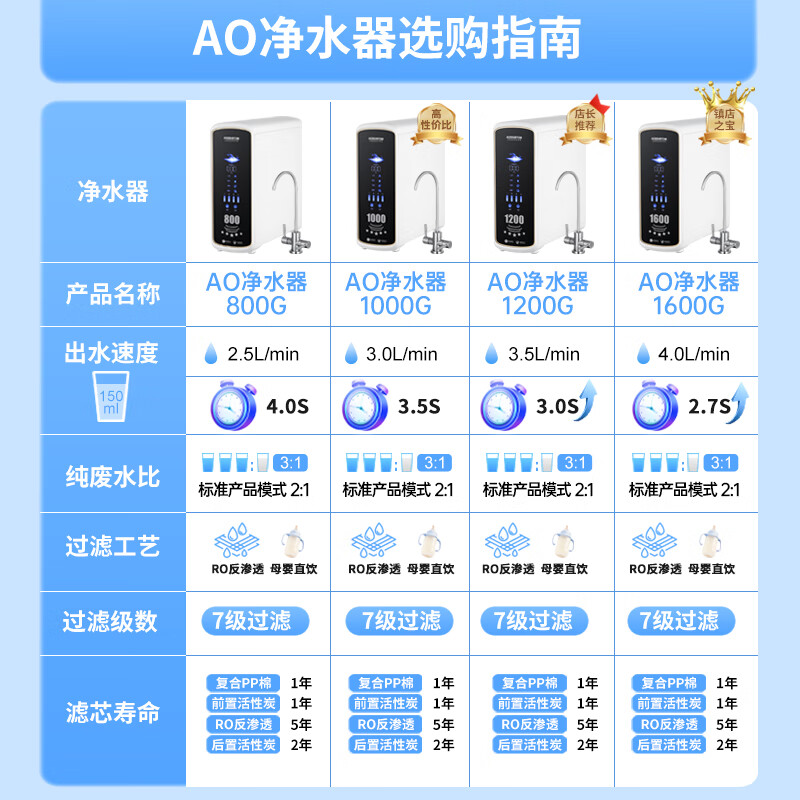 AOSEHRTOM净水器家用直饮一体净水机RO反渗透厨房净水器厨下式纯水机台式加热一体自来水通用过滤器净水器 1600G净水器+直饮双出水龙头