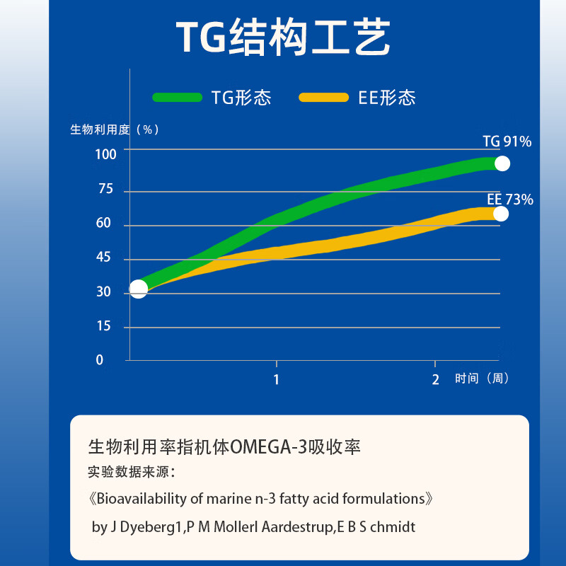 亲昵宠物鱼油软胶囊狗狗猫咪美毛亮毛深海鱼油 鱼油胶囊 80粒/瓶