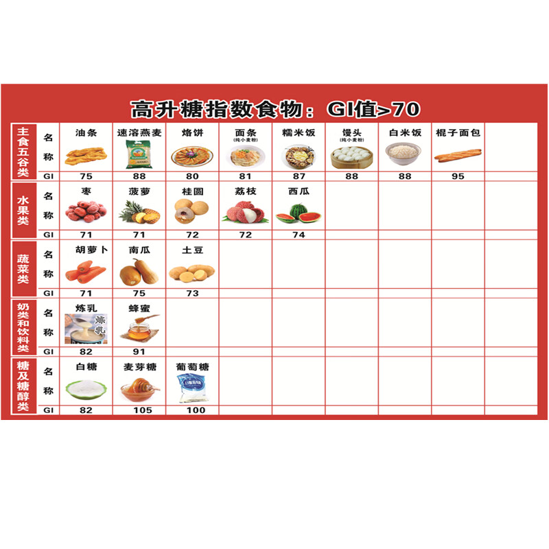 斯努卡高蛋白食物一览表gi值升糖食物指数表挂图低中高升糖食物一览表