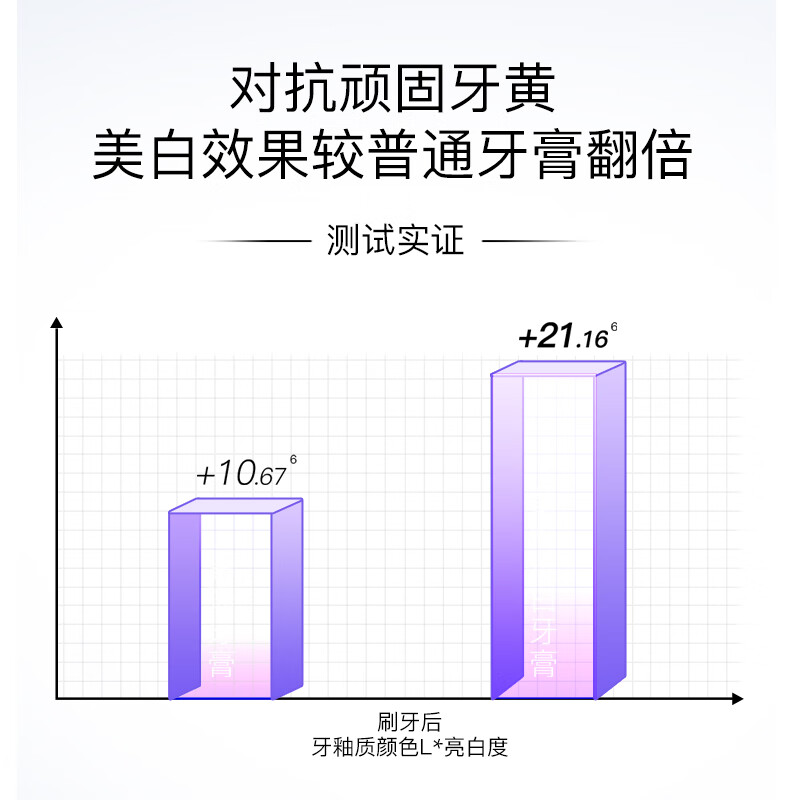 舒客第3代美白牙膏 7天白22度逆转10年牙黄护龈 智感白240g 新老随机
