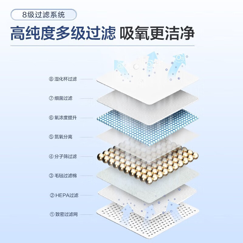 海尔制氧机家用老人医用5L升新国标中秋送礼吸氧机雾化一体机接呼吸机 5L医用雾化经典款505W+血氧仪