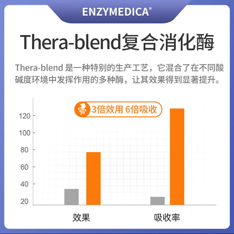 Enzymedica安森每康美国进口黄金复合消化酶成人助消化调理肠胃胀气消化不良 【尝鲜款】金级消化酶（含ATPro） 21粒*1瓶