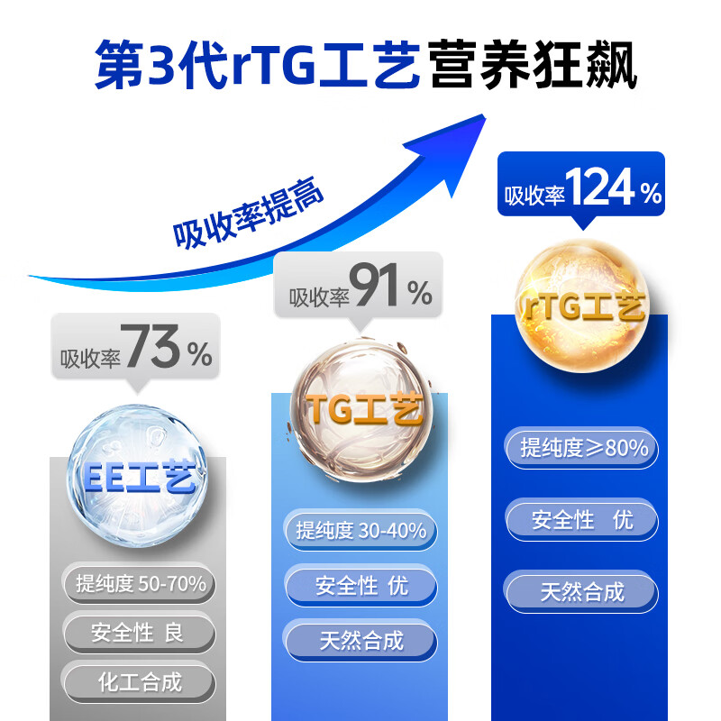益伴猫浓缩鱼油【IFOS认证】美毛亮毛爆毛DHA+EPA rTG型 500mg*100粒 100粒/瓶