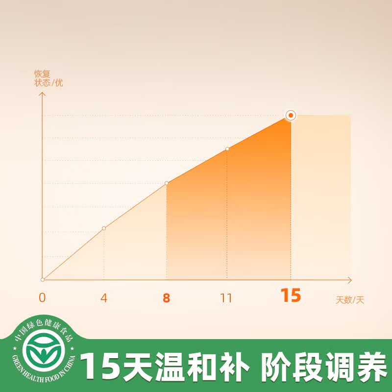 丙田 【临期】月子汤 15天月子餐产后包炖汤材料顺剖腹产妇营养气血 【清仓】15天月子汤 601g*1盒 （临期）