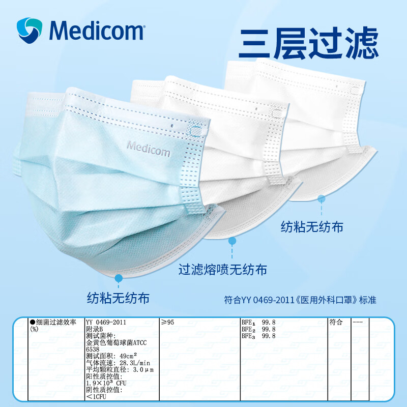Medicom麦迪康医用外科口罩无菌型成人一次性三层防护透气薄款防晒 【非无菌蓝色】50只*2盒【非独立装100只】