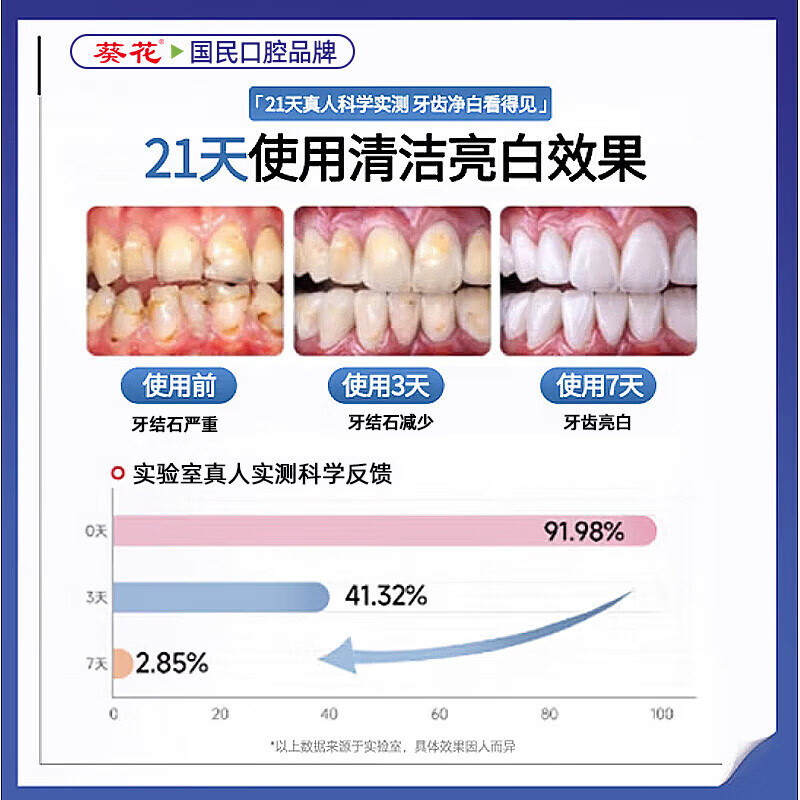 葵花美白牙膏去口臭去黄去牙渍去烟渍牙垢十大知名品牌含氟护龈 4支【7天去黄去渍-有效真测】