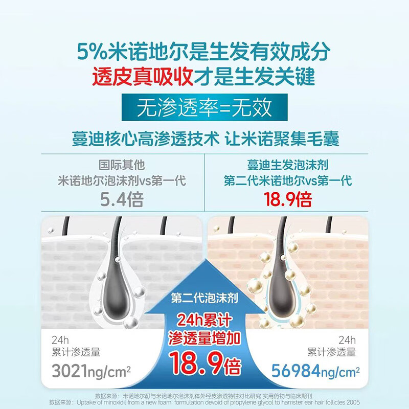 [蔓迪]米诺地尔泡沫剂 60g*3瓶 1盒装 60g5%浓度曼迪第二代米诺地尔倍速生发泡沫酊清爽肤感不油腻防脱发育发增发液 第二代米诺（3月）