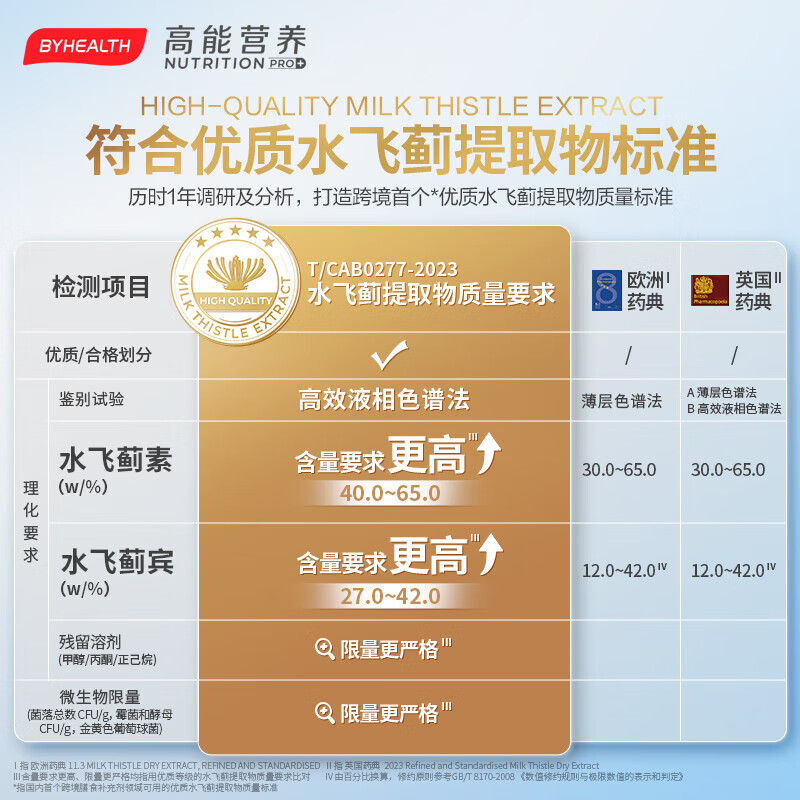 BYHEALTH护肝片奶蓟草片PLUS2.0男女加班养肝脂肪肝熬夜通宵喝酒番茄红素 升级护肝120粒*2【周期装 加快脂肪代谢】