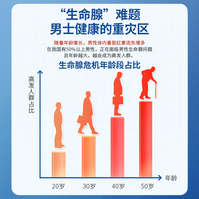 安美奇进口男人番茄红素南瓜籽可搭补肾壮阳早泄肾虚肾亏生精前列腺的品 7瓶