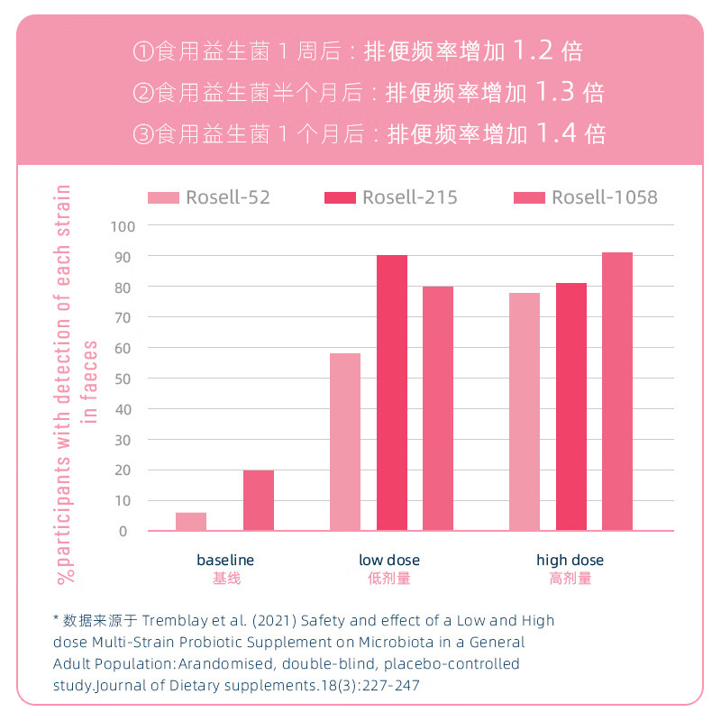 OptiBac欧贝客七日轻盈益生菌英国原装进口益生元快速调节腹胀气肠道小肚 【家中常备】28袋*3盒
