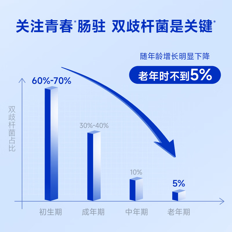 万益蓝（WONDERLAB）益畅通50岁+中老年益生菌成人小蓝瓶400亿 全双歧杆菌益生菌爸妈 【稳定期】50+中老年益生菌 30瓶*6盒