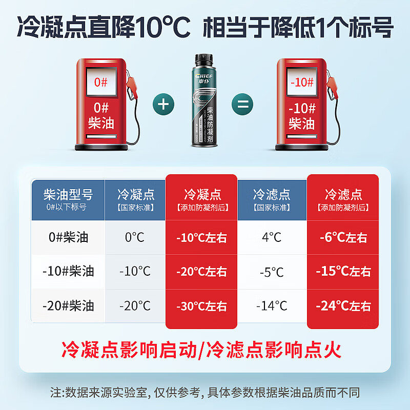 車仆柴油防凝剂降凝抗凝剂防冻防固添加剂货车用低温启动液冬季柴油车 3瓶装【可兑750L柴油】