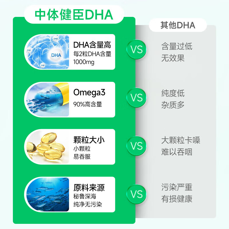 中体健臣深海鱼油软胶囊90%高纯度DHA500mg学生青少年补眼脑Omega3考研60 【体验装】可服用1个月， 60粒*1瓶