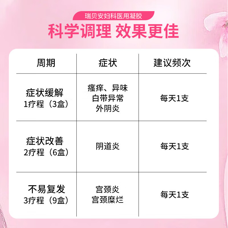 思恩腾瑞贝安金鸡妇科凝胶私处阴道消炎症止痒苦参女性私密去异味瘙痒私处保养 1盒5支装【私处不适】