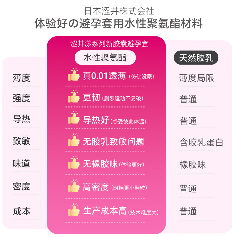 涩井日本品牌漾新胶囊避孕套001超薄超润滑热感快潮安全套女性秒喷套 超爽3只 日本涩井胶囊水性聚氨酯0.01避孕套