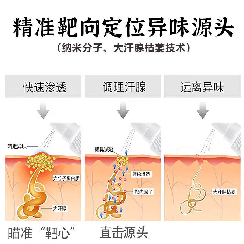 南京同仁堂止汗露狐臭腋臭去除净味水男女士专用喷雾腋下根部止汗香体露 五盒384【巩固装】遗传多年